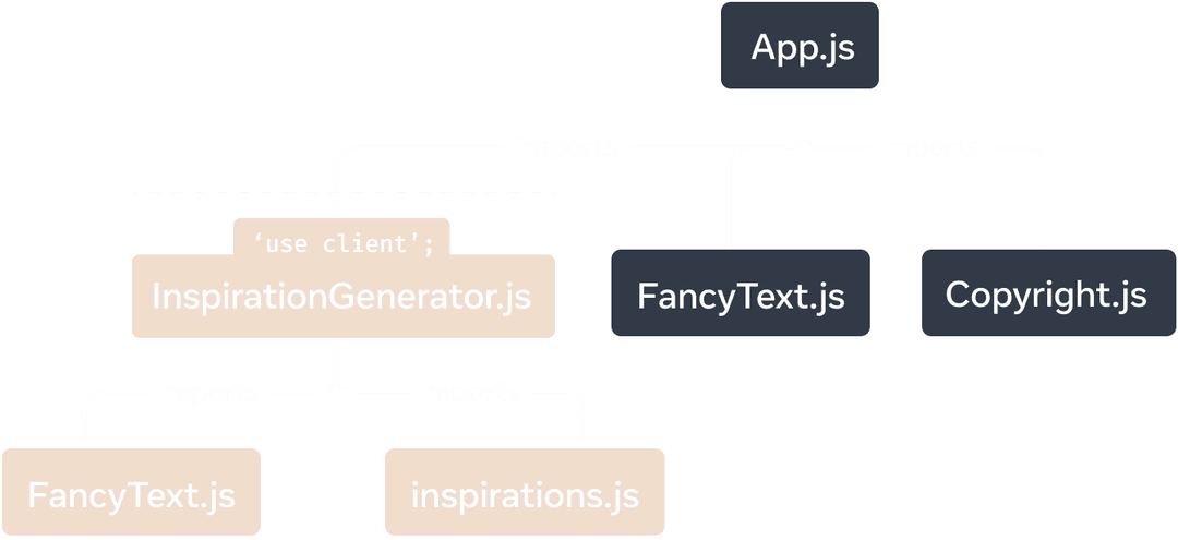 En üst node 'App.js' modülünü temsil eden bir ağaç grafiği. 'App.js''nin üç çocuğu vardır: 'Copyright.js', 'FancyText.js', ve 'InspirationGenerator.js'. 'InspirationGenerator.js' dosyasının iki çocuğu vardır: 'FancyText.js' ve 'inspirations.js'. 'InspirationGenerator.js' altındaki ve dahilindeki node'lar, 'InspirationGenerator.js' içindeki 'use client' yönergesi nedeniyle bu alt grafiğin istemci tarafından işlendiğini belirtmek için sarı bir arka plan rengine sahiptir.